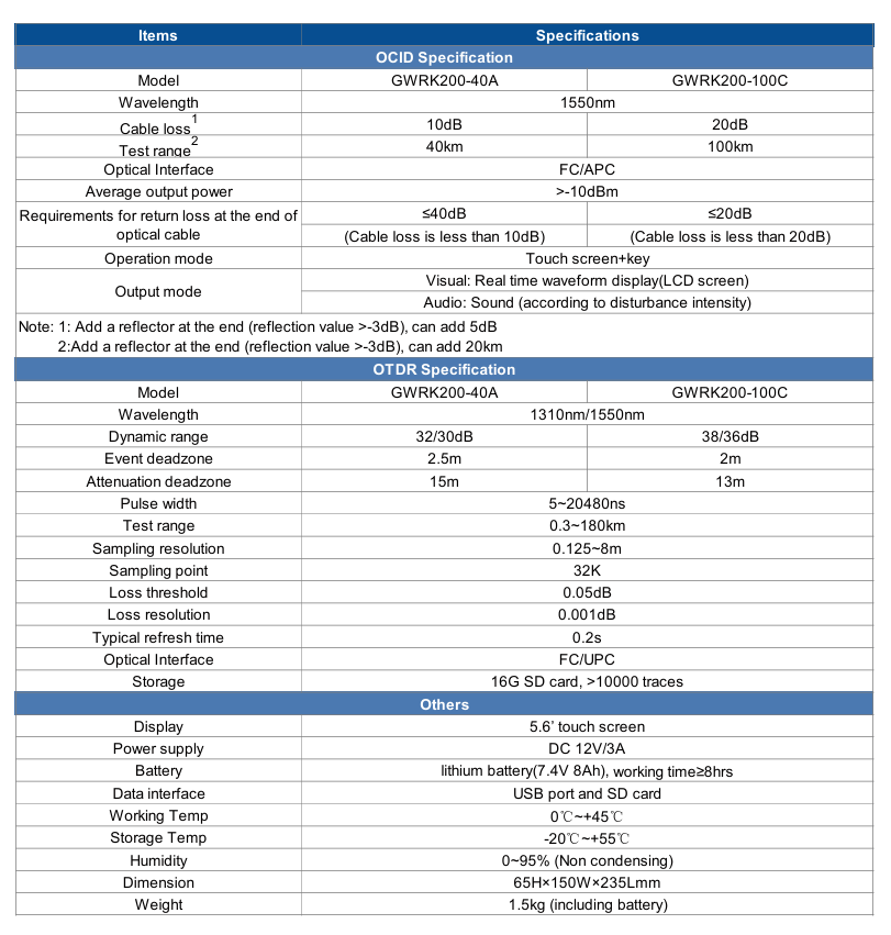 Identificador óptico de cables serie GWRK200