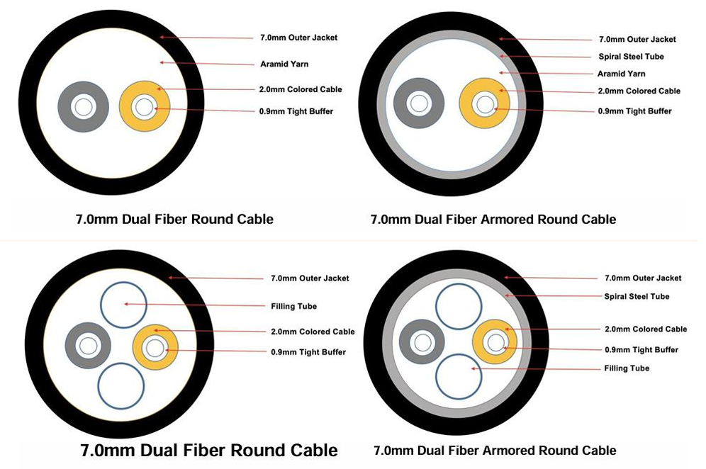 Cables Redondos de Fibra Óptica – Diversos Tipos y Estructuras