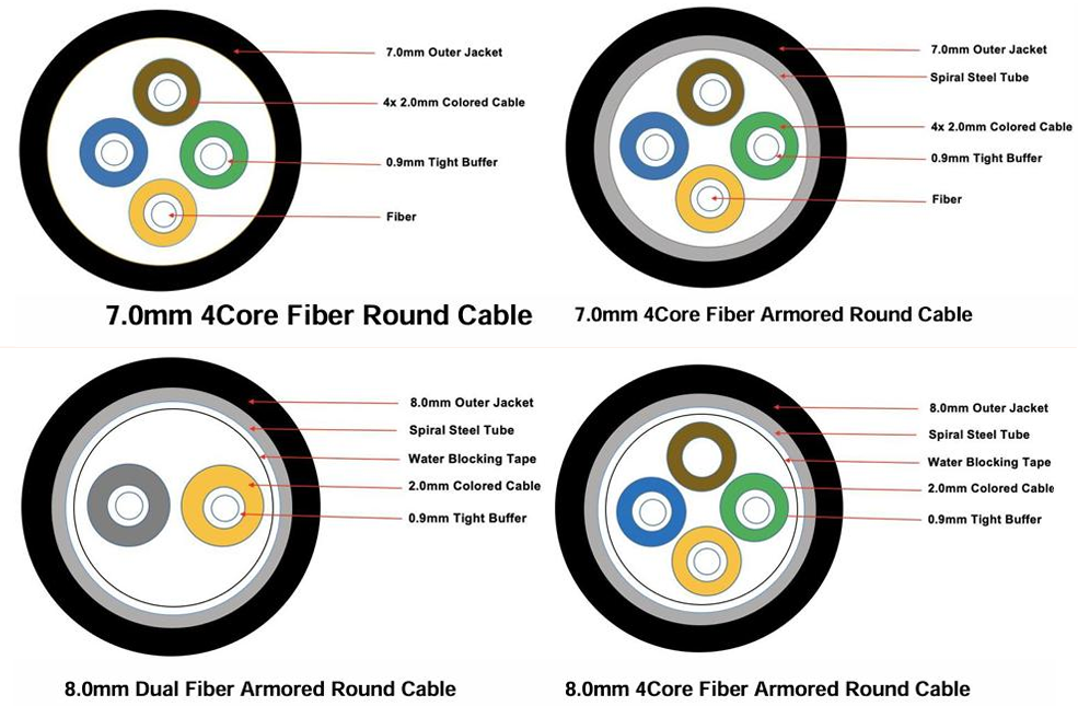 Cables Redondos de Fibra Óptica – Diversos Tipos y Estructuras