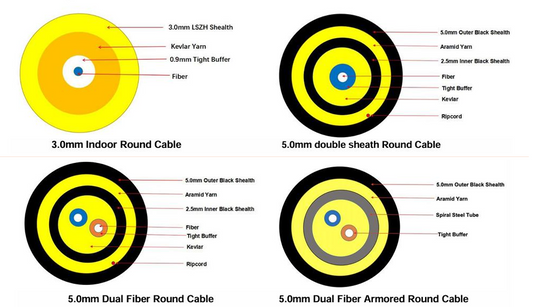 Cables Redondos de Fibra Óptica – Diversos Tipos y Estructuras